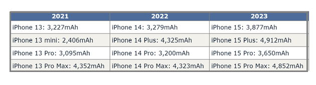 陆川苹果15维修站分享iPhone15电池容量有多少